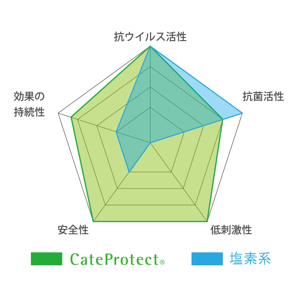 カテプロテクトチャート