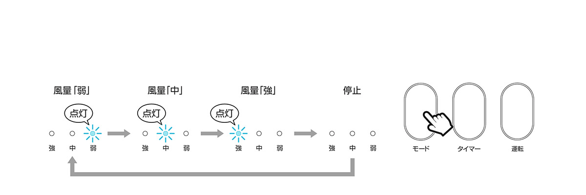 3段階の風量調整