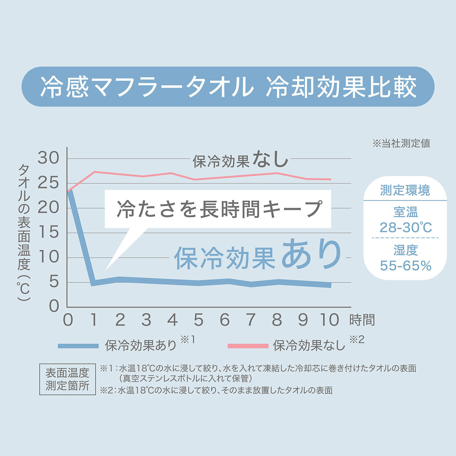 冷却効果比較